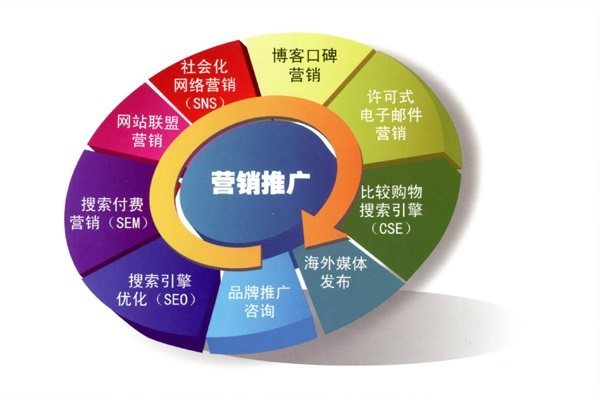 市場(chǎng)營(yíng)銷專業(yè) 從網(wǎng)站優(yōu)化推廣看廣闊就業(yè)前景與多元發(fā)展方向